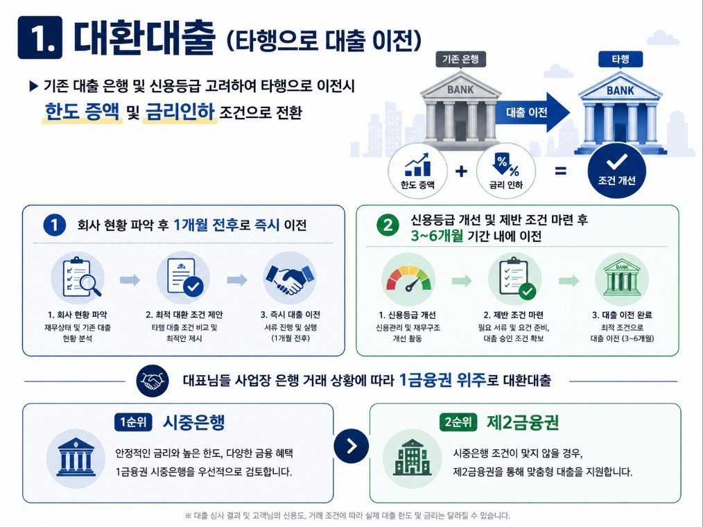 대환대출(타행으로 대출 이전) 안내 — 기존 대출 은행 및 신용등급 고려하여 타행 이전 시 한도 증액 및 금리 인하 조건으로 전환, 1개월 전후 또는 3~6개월 이전 절차 안내