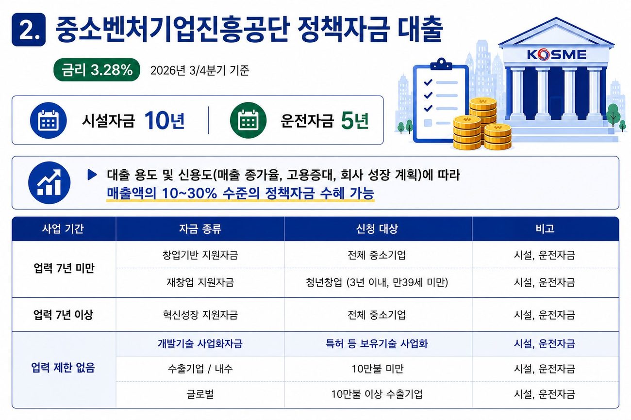 중소벤처기업진흥공단 정책자금 대출 안내 — 2026년 3/4분기 기준 금리 3.28%, 시설자금 10년·운전자금 5년, 매출액의 10~30% 수준 정책자금 수혜 가능
